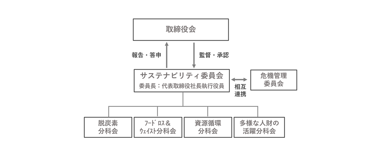 ガバナンス体制図