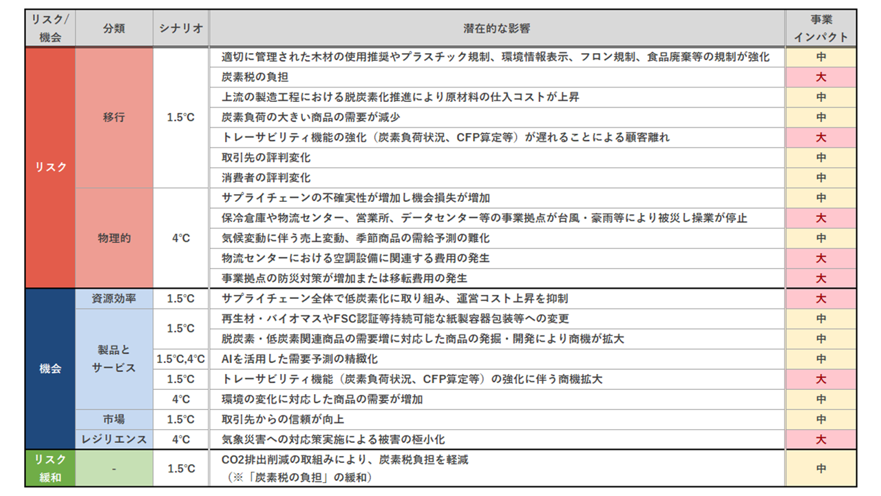 リスクと機会の特定、及び評価（戦略）