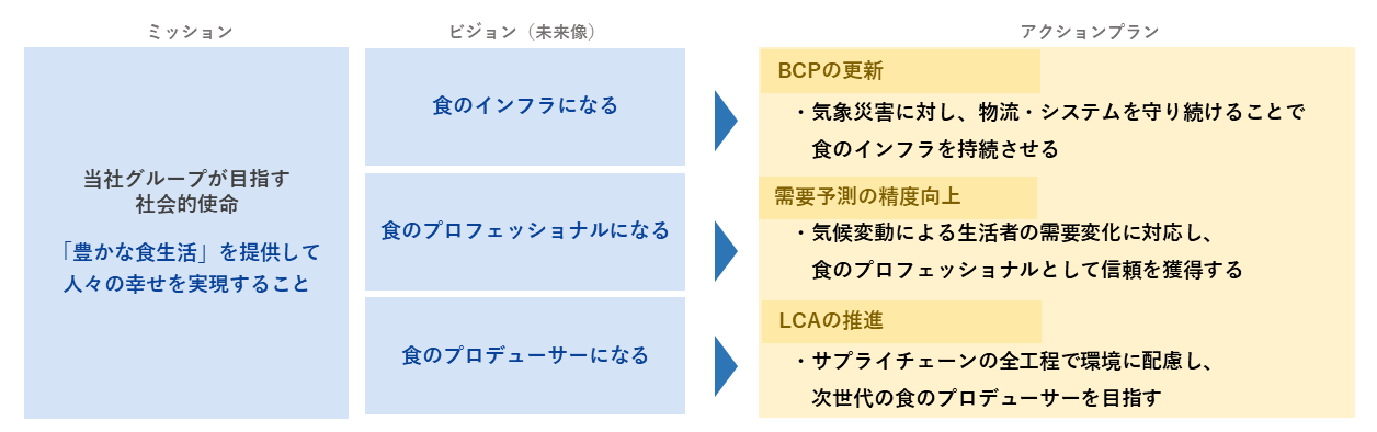 リスクと機会への対応（戦略）