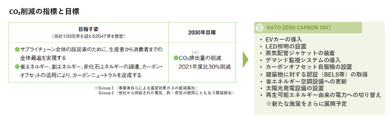 CO₂削減の指標と目標