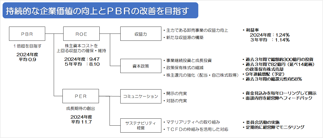 資本コストや株価を意識した経営の実現